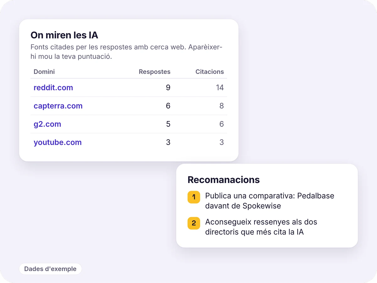 Taula «On miren les IA» amb els dominis citats i el nombre de respostes i citacions, i una targeta de recomanacions amb dues accions numerades. Dades d'exemple.