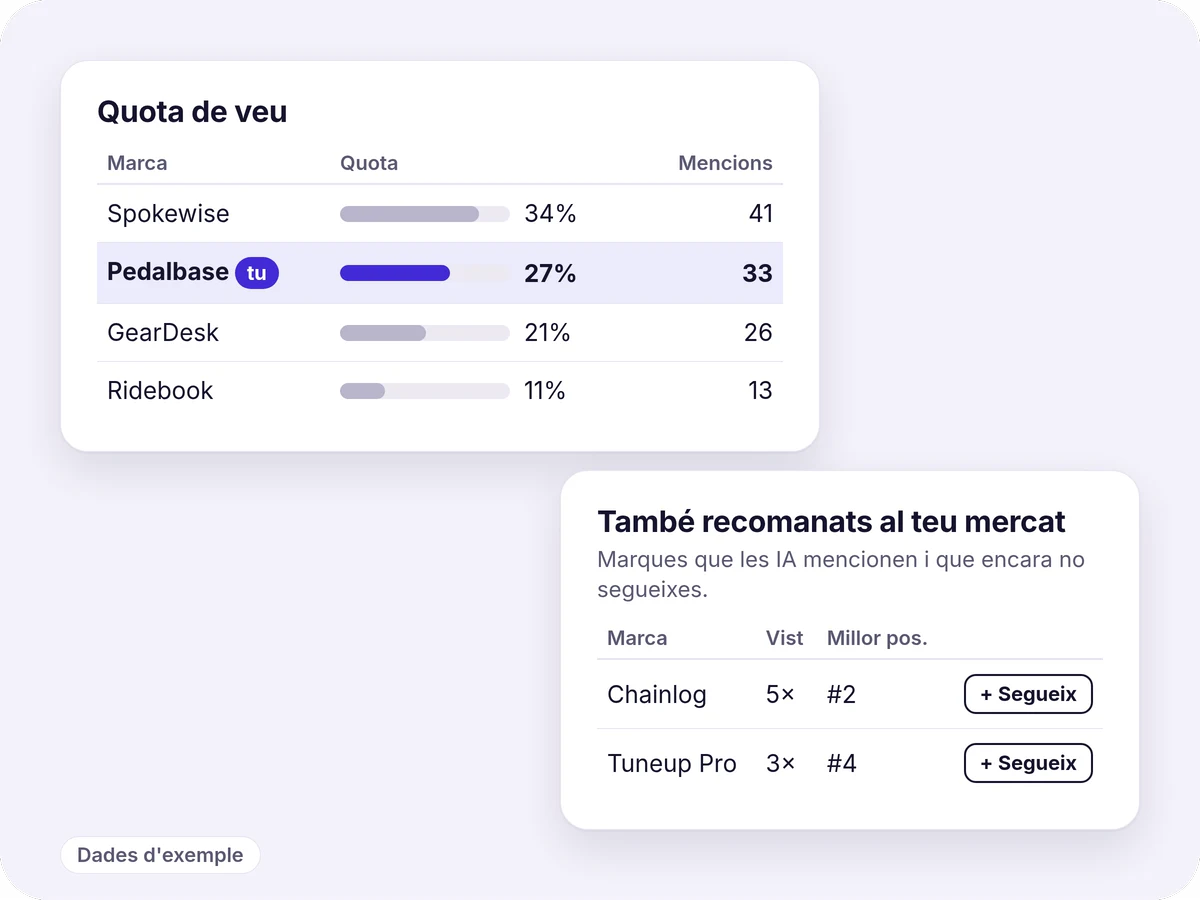 Taula de quota de veu en què Pedalbase, marcada com a «tu», té un 27 % darrere de Spokewise amb un 34 %, i una targeta «També recomanats al teu mercat» amb dues marques i un botó «Segueix». Dades d'exemple.