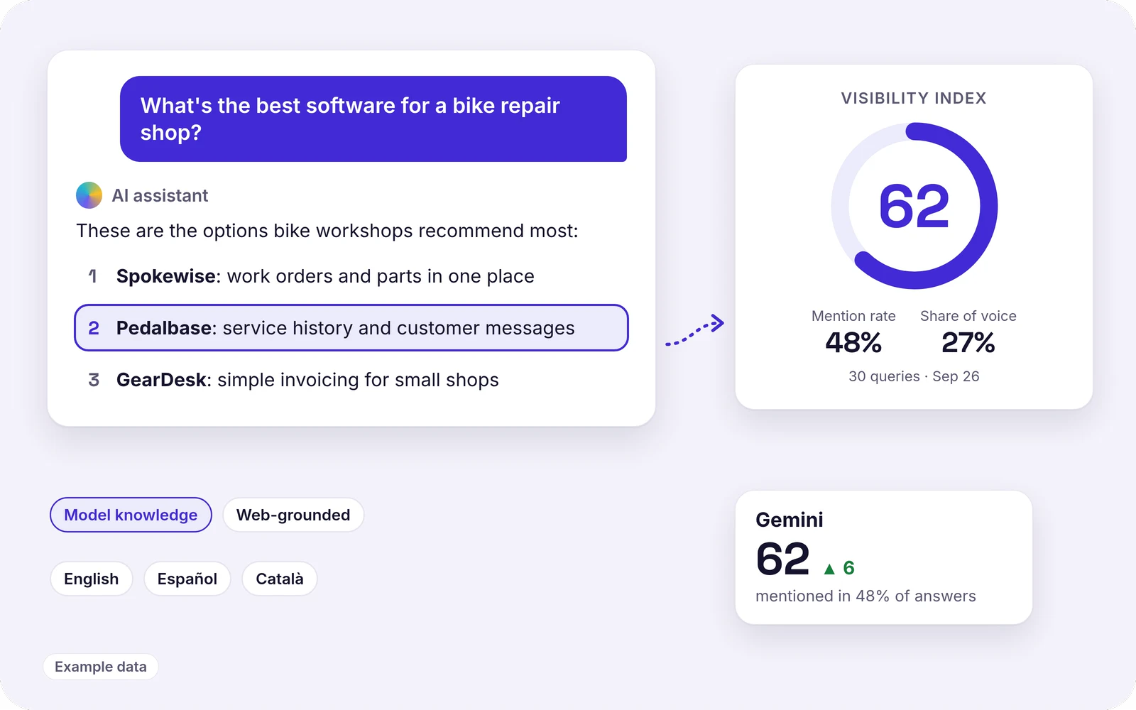 An AI assistant answers “What's the best software for a bike repair shop?” and lists Pedalbase second; next to it, a Visibility index card showing 62, a 48% mention rate and a 27% share of voice. Example data.