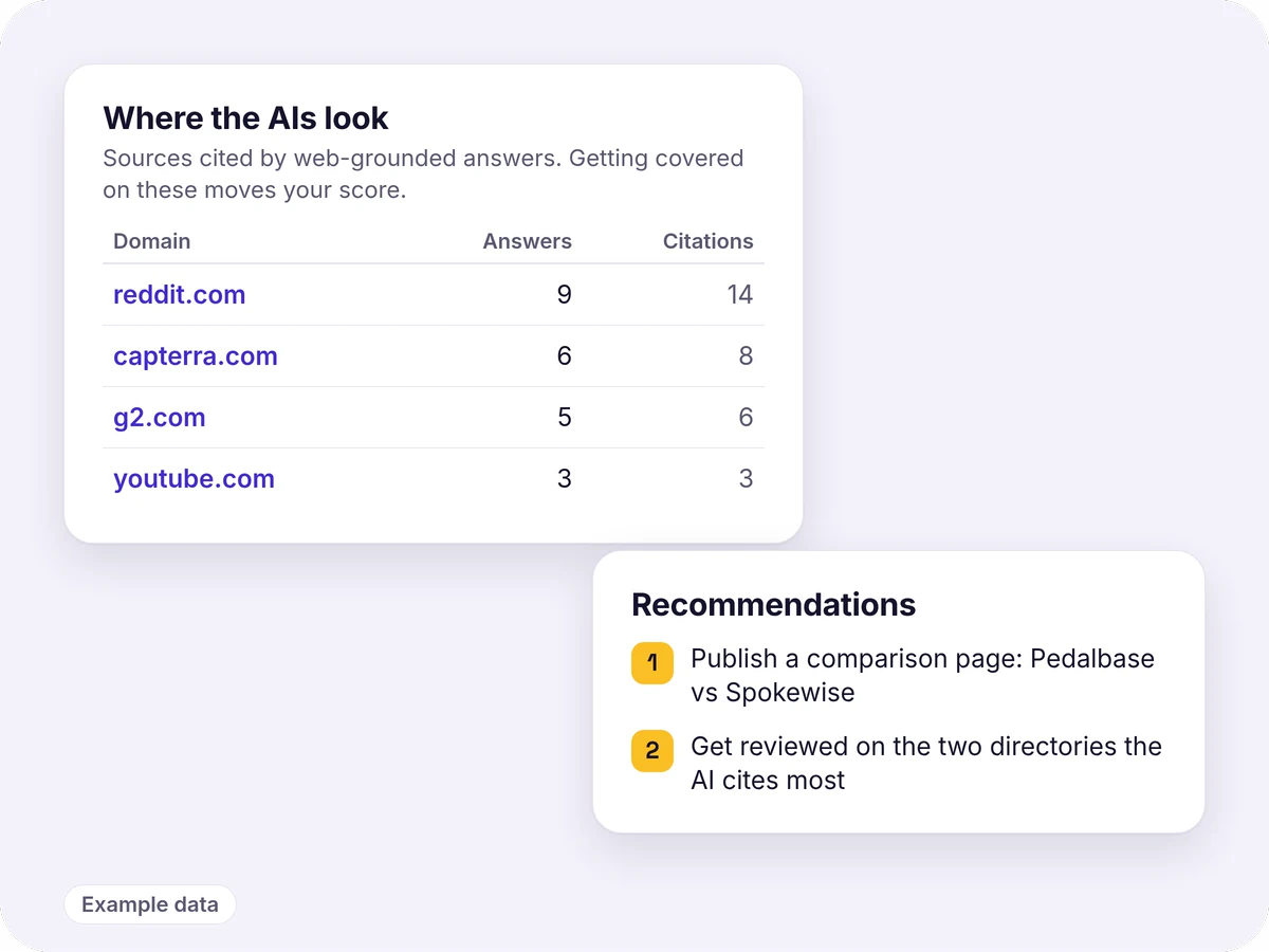 A “Where the AIs look” table of cited domains with answer and citation counts, and a Recommendations card with two numbered actions. Example data.