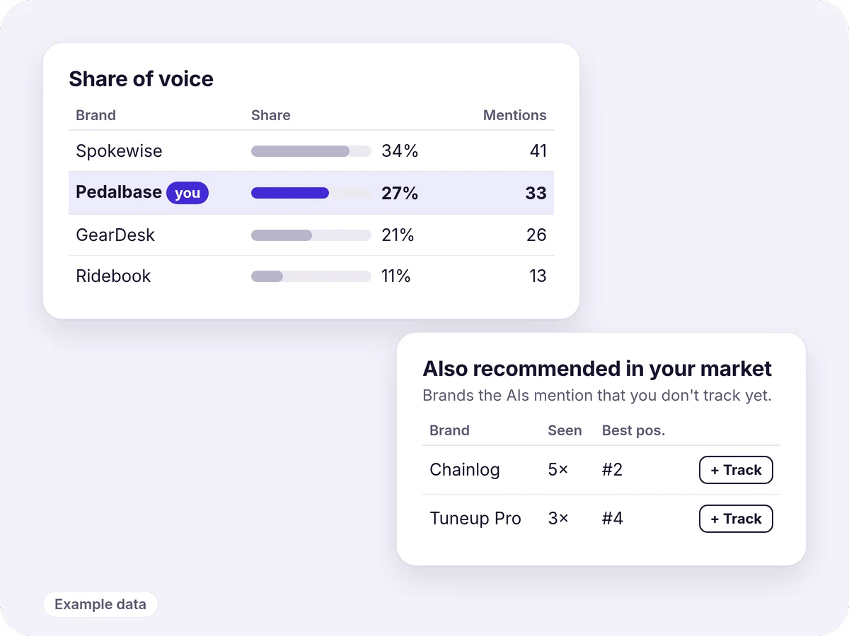 A Share of voice table where Pedalbase, marked “you”, has 27% behind Spokewise at 34%, and an “Also recommended in your market” card with two brands and a Track button. Example data.