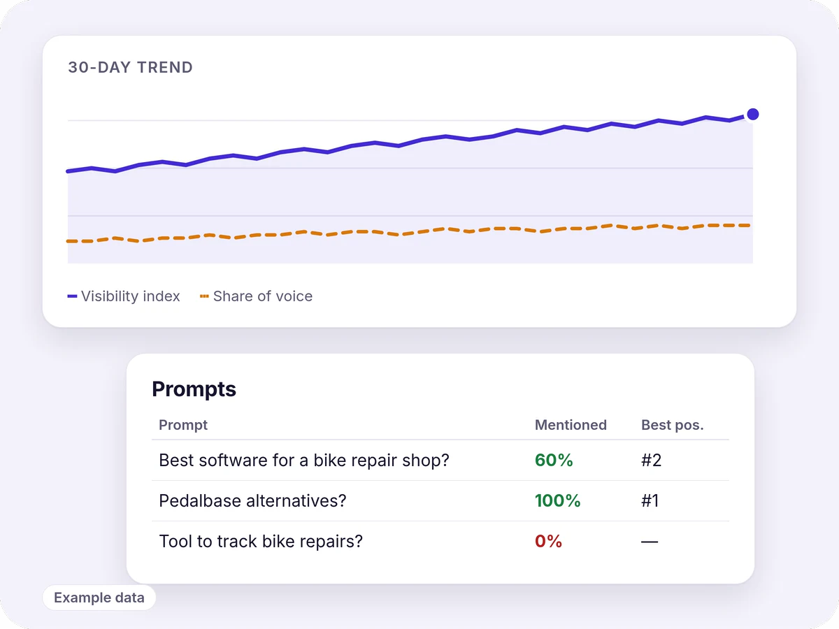 A 30-day trend chart where the Visibility index climbs from 44 to 62 above a flatter share of voice line, and a Prompts table with each question's mention rate and best position. Example data.