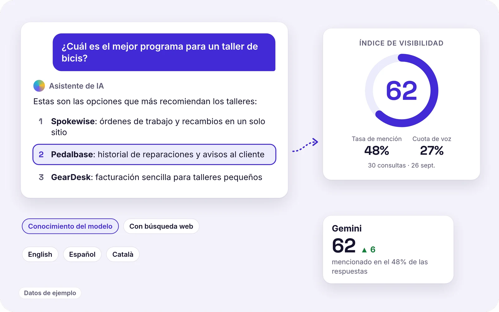 Un asistente de IA responde a «¿Cuál es el mejor programa para un taller de bicis?» y pone a Pedalbase en segundo lugar; al lado, una tarjeta del índice de visibilidad con un 62, una tasa de mención del 48 % y una cuota de voz del 27 %. Datos de ejemplo.