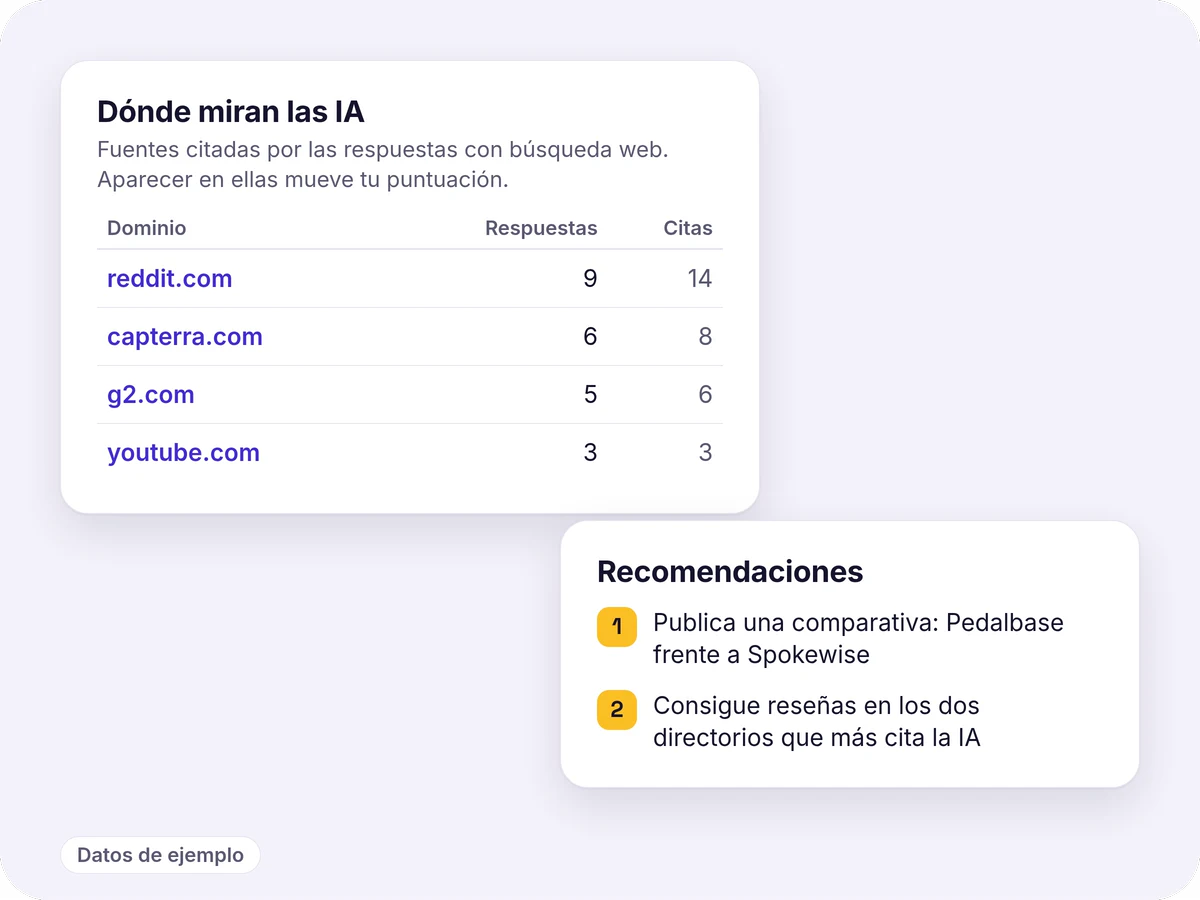 Tabla «Dónde miran las IA» con los dominios citados y el número de respuestas y citas, y una tarjeta de recomendaciones con dos acciones numeradas. Datos de ejemplo.