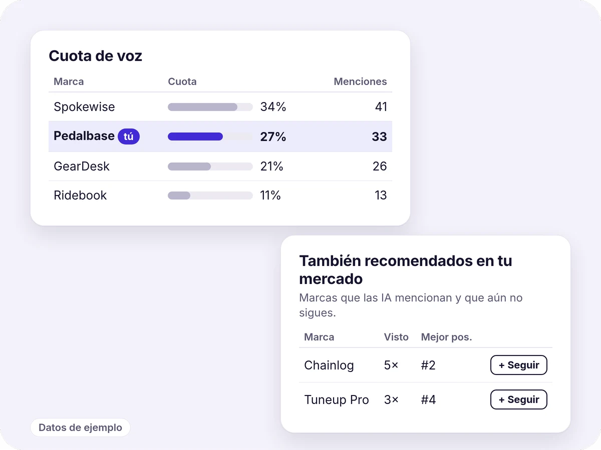 Tabla de cuota de voz en la que Pedalbase, marcada como «tú», tiene un 27 % detrás de Spokewise con un 34 %, y una tarjeta «También recomendados en tu mercado» con dos marcas y un botón «Seguir». Datos de ejemplo.
