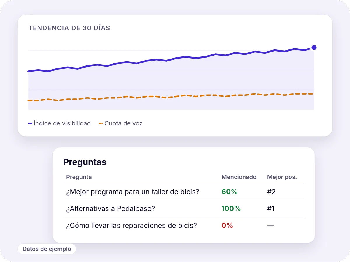 Gráfico de tendencia de 30 días en el que el índice de visibilidad sube de 44 a 62 por encima de una línea de cuota de voz más plana, y una tabla de preguntas con la tasa de mención y la mejor posición de cada una. Datos de ejemplo.
